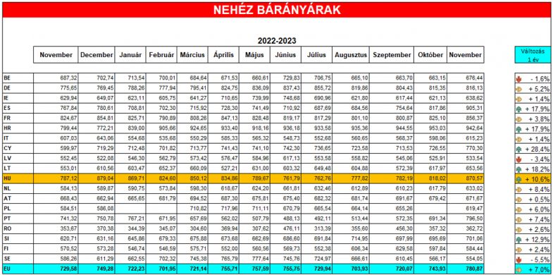 Nehéz bárány árak alakulása 2021-2023. között