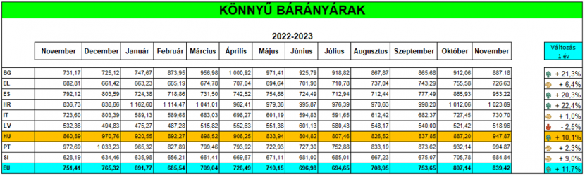 Könnyű bárány árak alakulása 2021-2023.